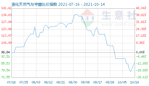 10月14日液化天然气与甲醇比价指数图