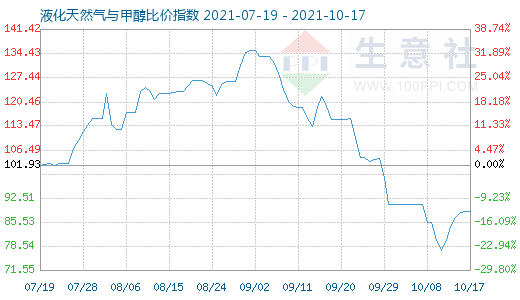 10月17日液化天然气与甲醇比价指数图