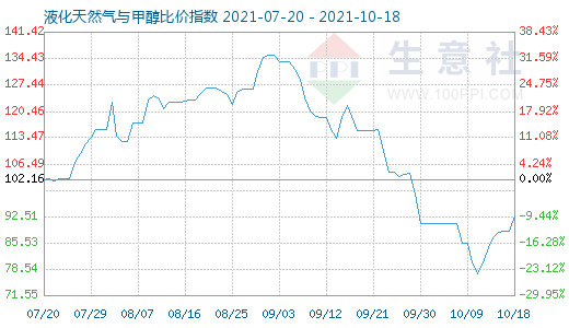 10月18日液化天然气与甲醇比价指数图