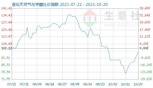 10月20日液化天然气与甲醇比价指数图