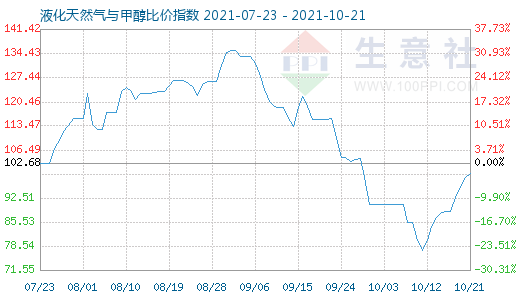 10月21日液化天然气与甲醇比价指数图