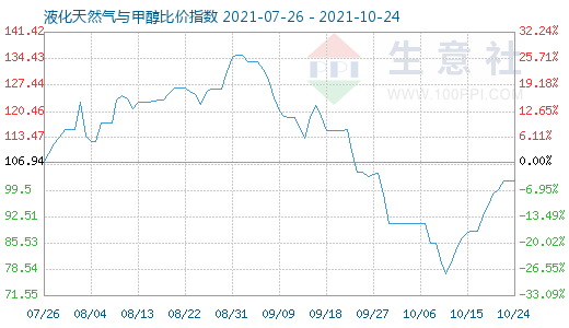 10月24日液化天然气与甲醇比价指数图