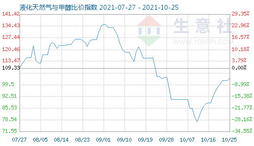 10月25日液化天然气与甲醇比价指数图