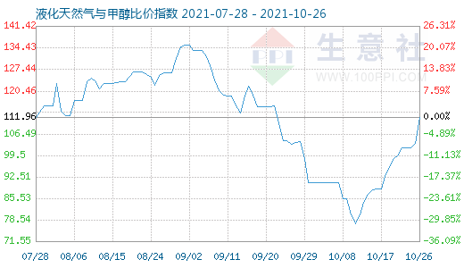 10月26日液化天然气与甲醇比价指数图