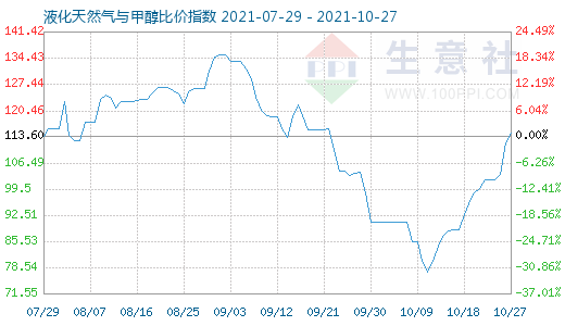 10月27日液化天然气与甲醇比价指数图