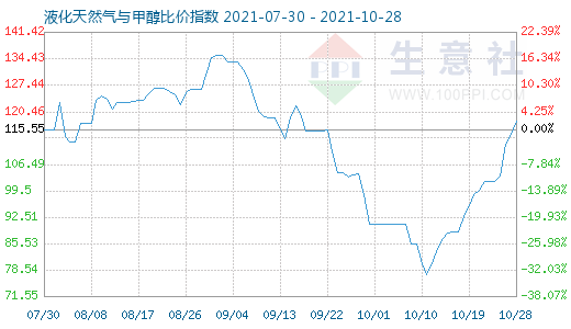 10月28日液化天然气与甲醇比价指数图