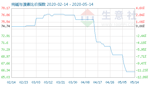 5月14日纯碱与溴素比价指数图