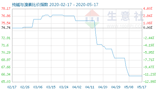5月17日纯碱与溴素比价指数图