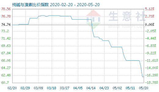 5月20日纯碱与溴素比价指数图