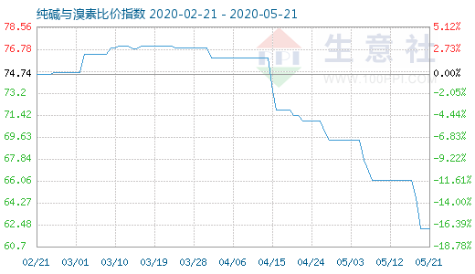 5月21日纯碱与溴素比价指数图