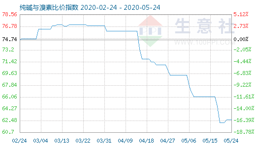 5月24日纯碱与溴素比价指数图