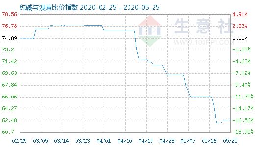 5月25日纯碱与溴素比价指数图