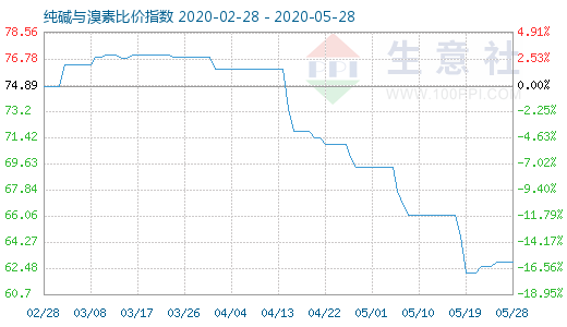 5月28日纯碱与溴素比价指数图