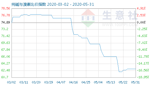 5月31日纯碱与溴素比价指数图