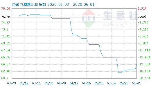6月1日纯碱与溴素比价指数图