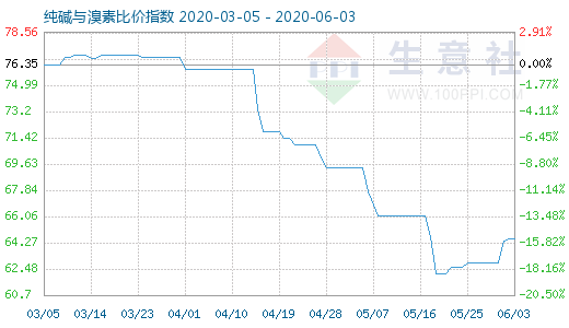6月3日纯碱与溴素比价指数图