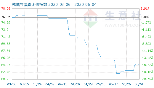 6月4日纯碱与溴素比价指数图