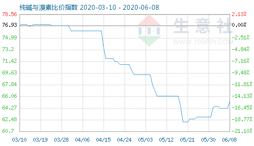 6月8日纯碱与溴素比价指数图