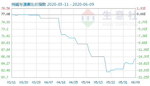 6月9日纯碱与溴素比价指数图