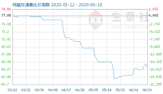 6月10日纯碱与溴素比价指数图
