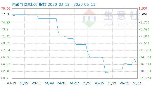 6月11日纯碱与溴素比价指数图