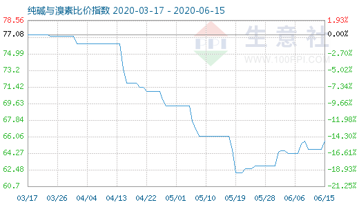 6月15日纯碱与溴素比价指数图
