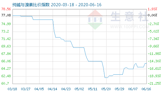 6月16日纯碱与溴素比价指数图