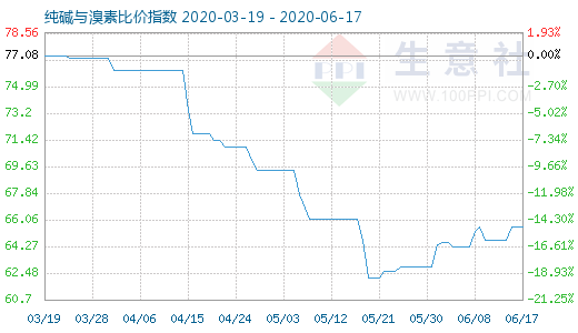 6月17日纯碱与溴素比价指数图