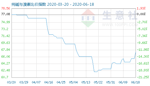 6月18日纯碱与溴素比价指数图
