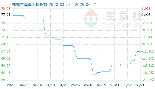 6月21日纯碱与溴素比价指数图