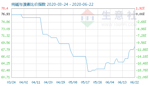 6月22日纯碱与溴素比价指数图