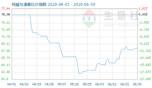 6月30日纯碱与溴素比价指数图