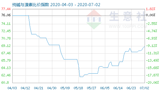 7月2日纯碱与溴素比价指数图
