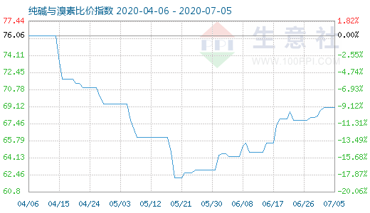7月5日纯碱与溴素比价指数图