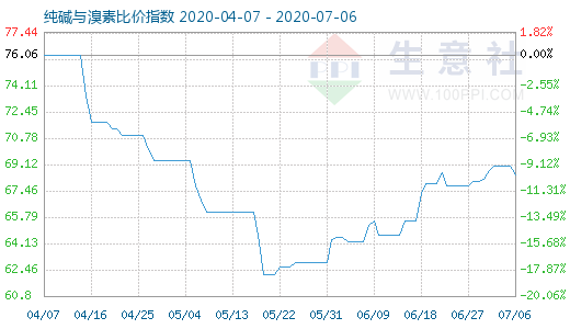 7月6日纯碱与溴素比价指数图