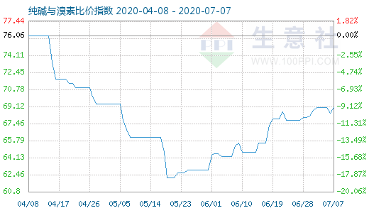 7月7日纯碱与溴素比价指数图