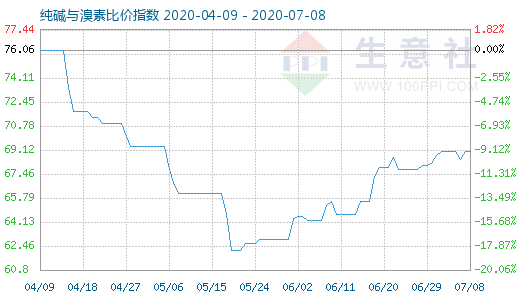 7月8日纯碱与溴素比价指数图