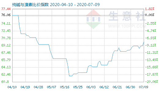 7月9日纯碱与溴素比价指数图