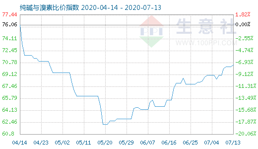 7月13日纯碱与溴素比价指数图