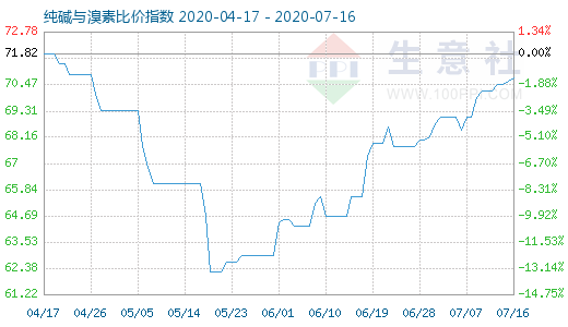 7月16日纯碱与溴素比价指数图