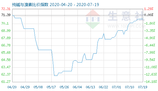 7月19日纯碱与溴素比价指数图