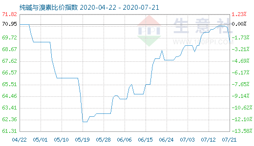 7月21日纯碱与溴素比价指数图