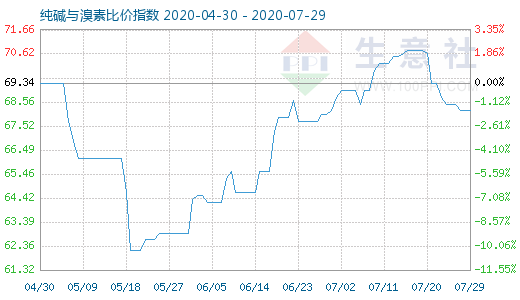7月29日纯碱与溴素比价指数图