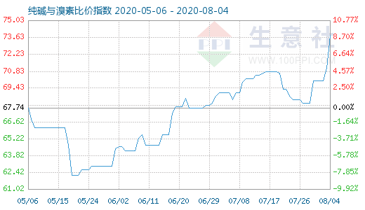 8月4日纯碱与溴素比价指数图