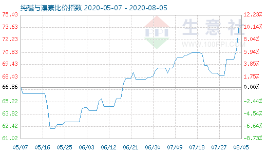8月5日纯碱与溴素比价指数图
