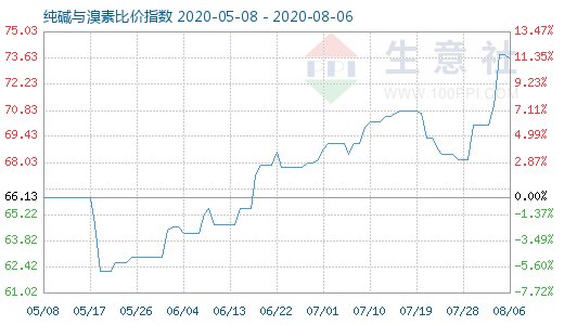 8月6日纯碱与溴素比价指数图