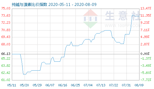 8月9日纯碱与溴素比价指数图