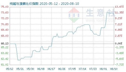 8月10日纯碱与溴素比价指数图
