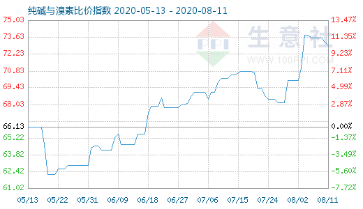 8月11日纯碱与溴素比价指数图
