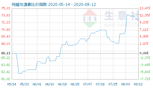 8月12日纯碱与溴素比价指数图